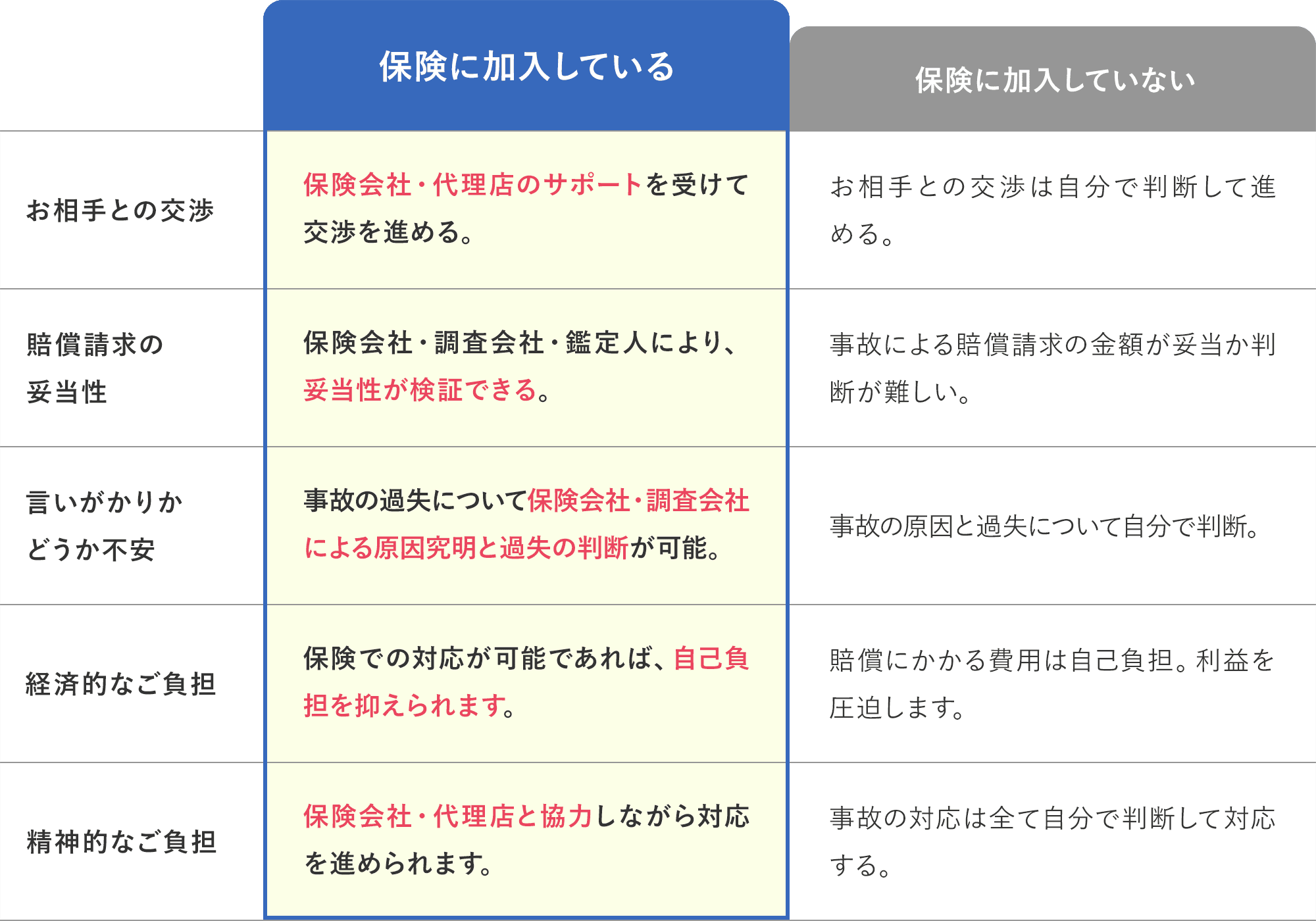 もしも、賠償事故が起きてしまった場合